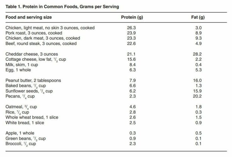 protein limit for CKD: protein content in common foods