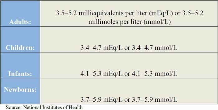 potassium-in-blood-numbers