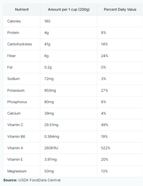 A table showing the nutritional values of different foods.