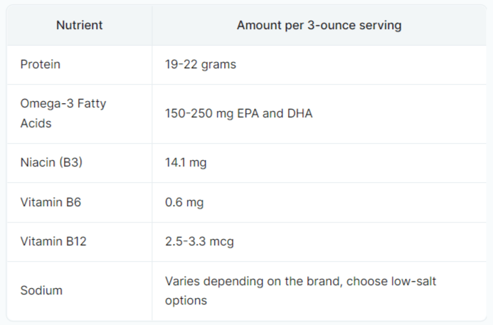 A table showing the nutritional values of a product.